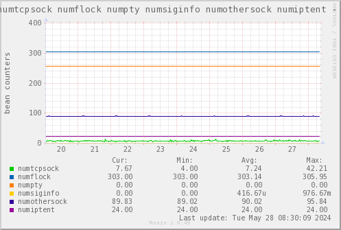 VE333: numtcpsock numflock numpty numsiginfo numothersock numiptent